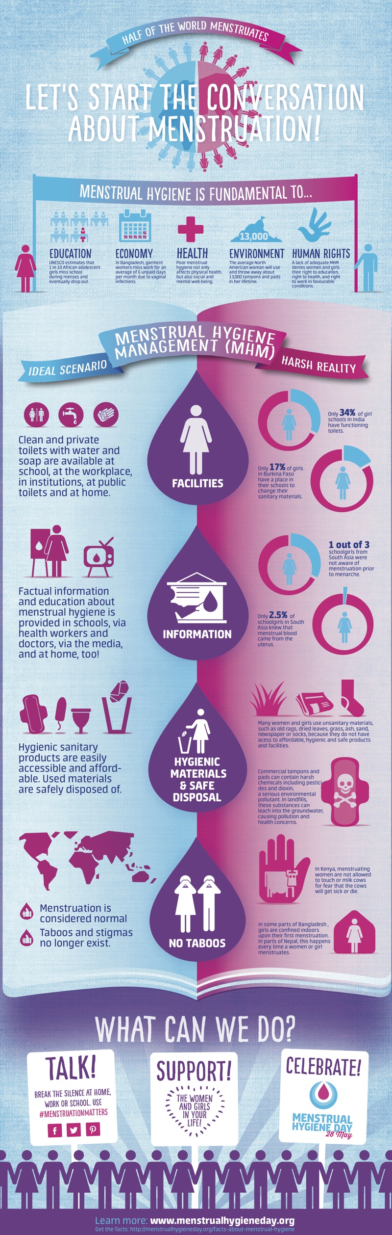 Menstrual Hygiene  Water, Sanitation, and Environmentally Related