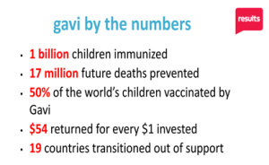 Gavi by the numbers 1 billion children immunized, 17 million future deaths prevented, 50% of world's children vaccinated by Gavi, $54 returned for every $1 invested, 19 countries transitioned out of support.