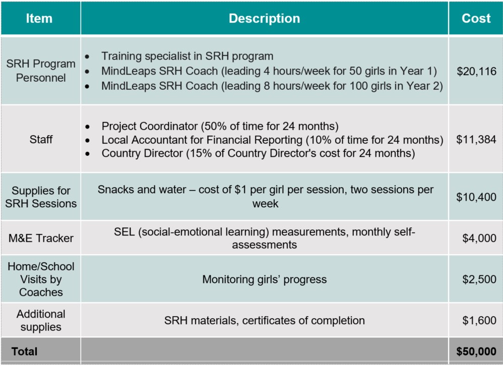 MindLeaps Budget SRH Program Personnel $20,116 Staff $11,384 Supplies for SRH Sessions $10,400 M&E Tracker $4,000 Visits by Coaches $2,500 Additional Suppiles $1,600 Total $50,000