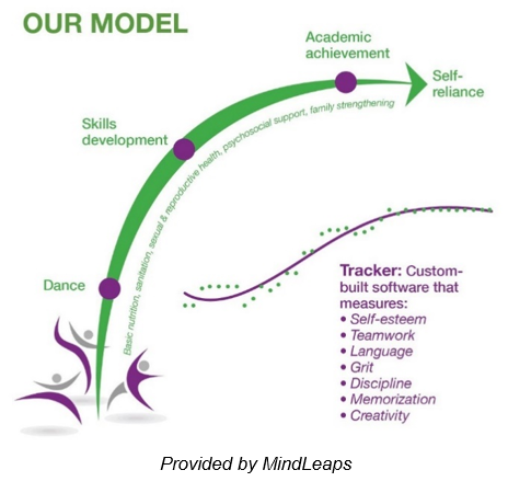 MindLeaps Model
Dance --> Skills Development --> Academic achievement --> Self-reliance